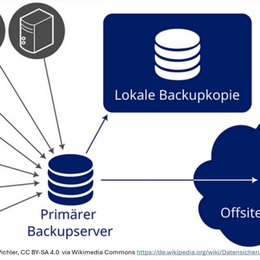 daten richtig sichern